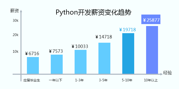 Python培训