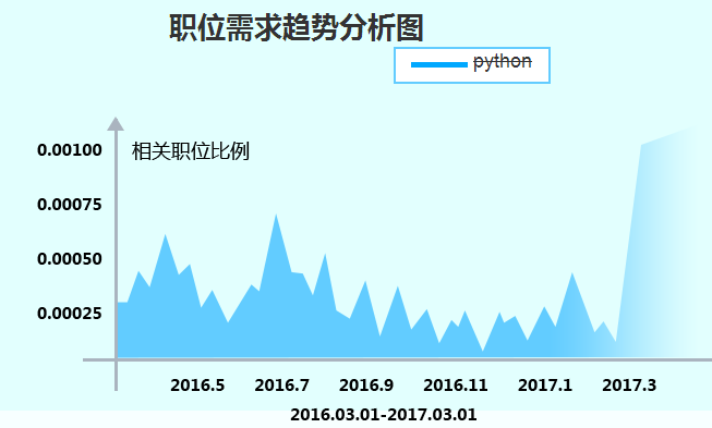 Python培訓(xùn)