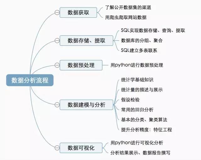 Python培訓數據分析，怎樣才能快速上手？