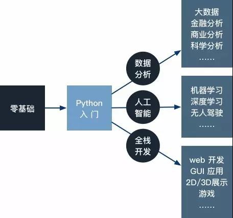 Python培训是机器学习的未来？